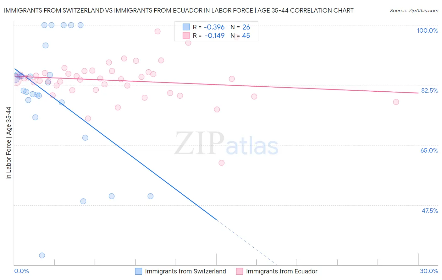 Immigrants from Switzerland vs Immigrants from Ecuador In Labor Force | Age 35-44