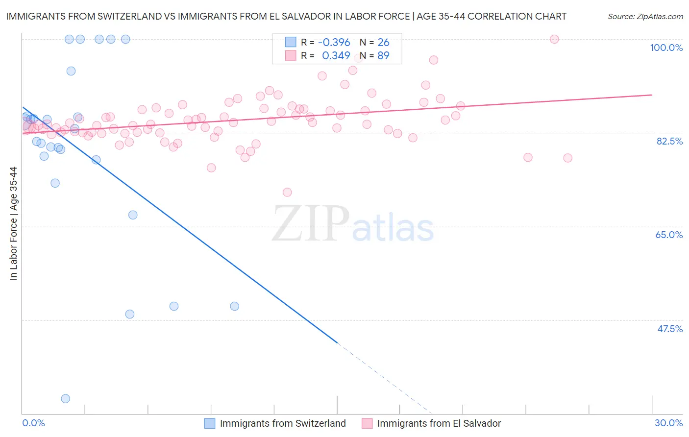 Immigrants from Switzerland vs Immigrants from El Salvador In Labor Force | Age 35-44