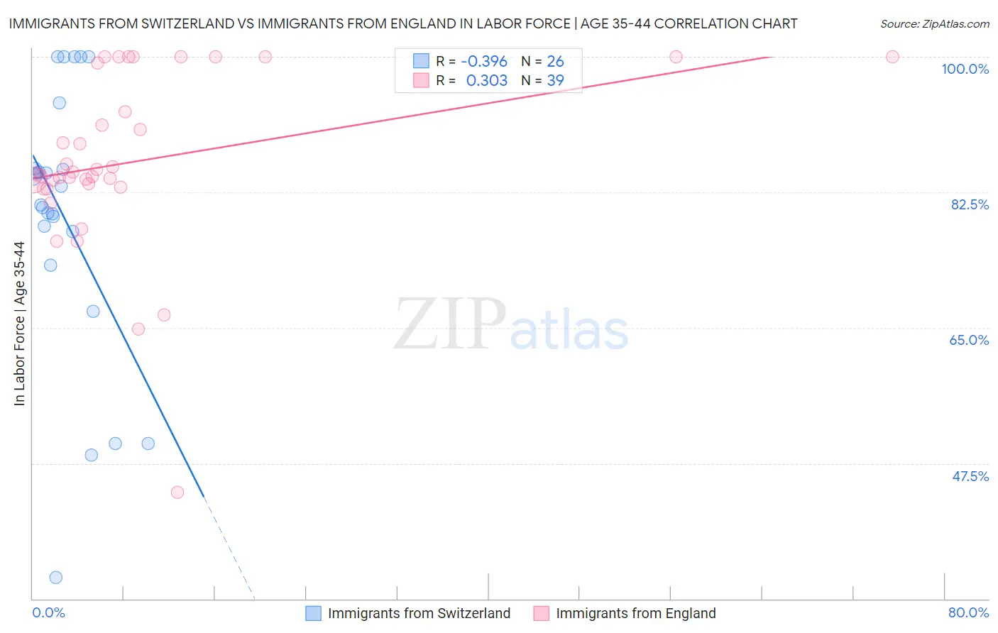 Immigrants from Switzerland vs Immigrants from England In Labor Force | Age 35-44