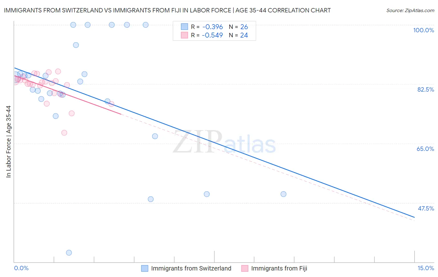 Immigrants from Switzerland vs Immigrants from Fiji In Labor Force | Age 35-44