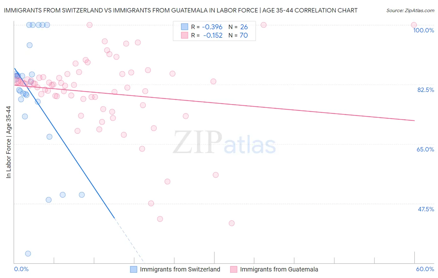 Immigrants from Switzerland vs Immigrants from Guatemala In Labor Force | Age 35-44