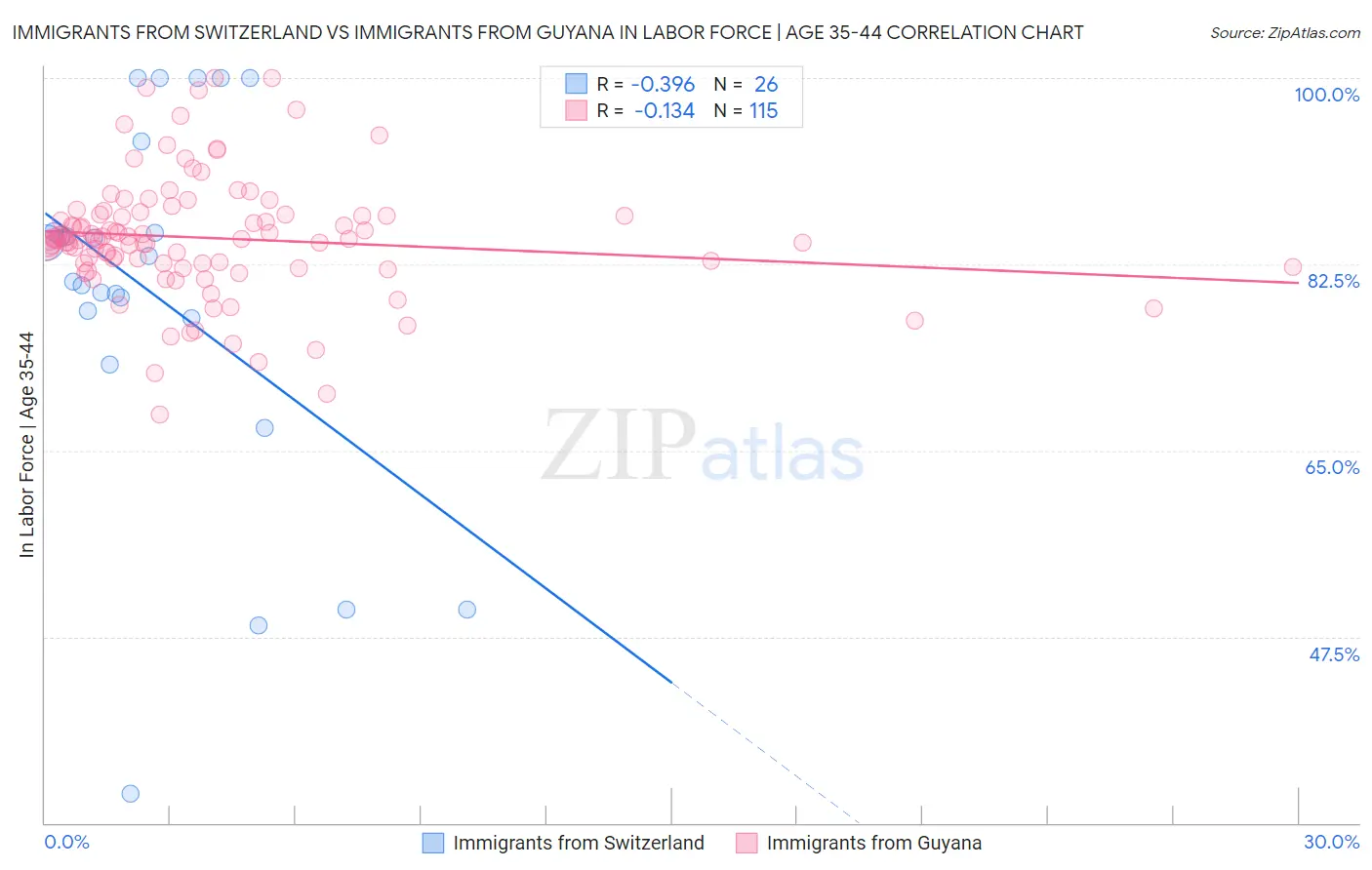Immigrants from Switzerland vs Immigrants from Guyana In Labor Force | Age 35-44