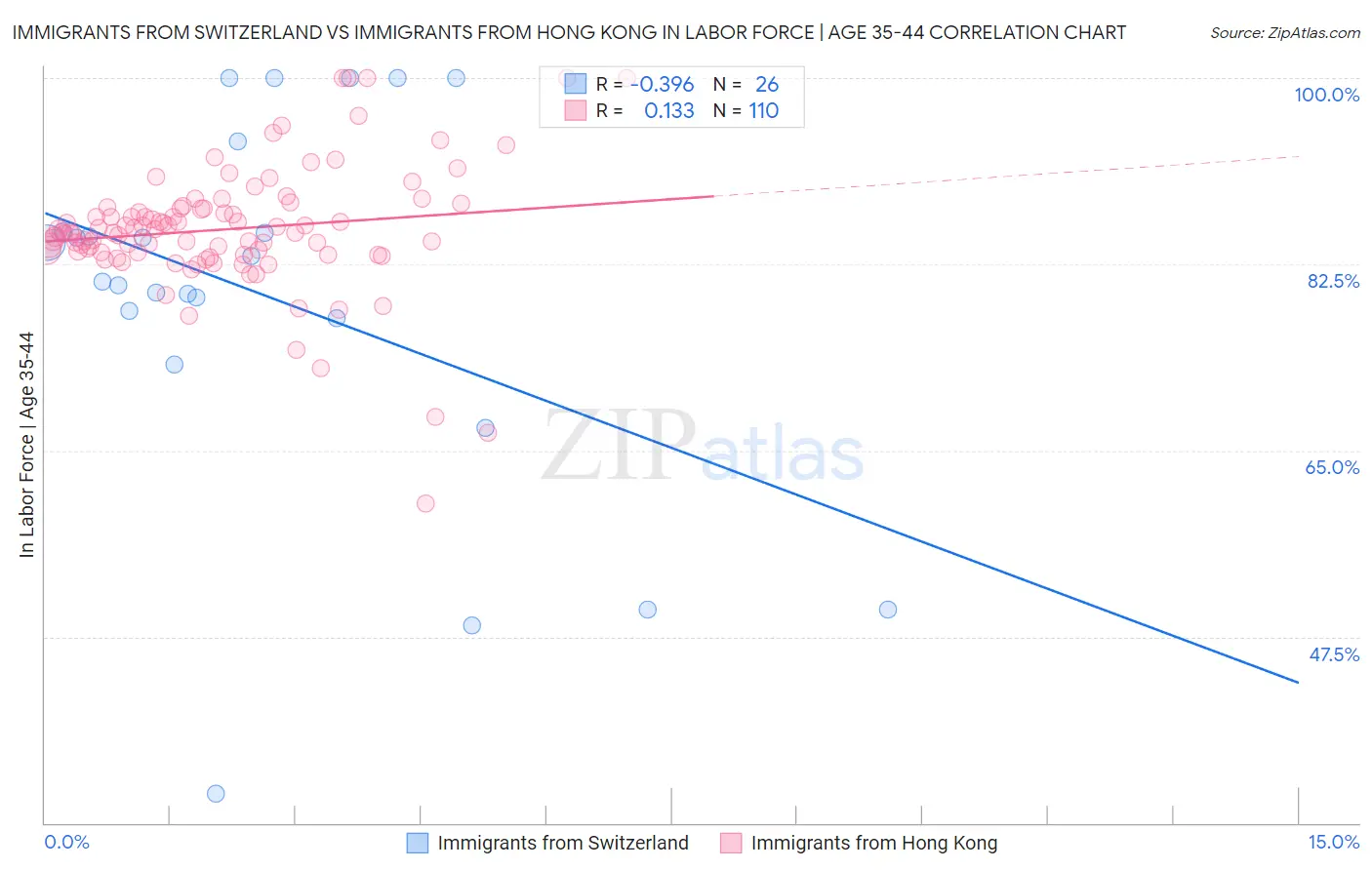 Immigrants from Switzerland vs Immigrants from Hong Kong In Labor Force | Age 35-44