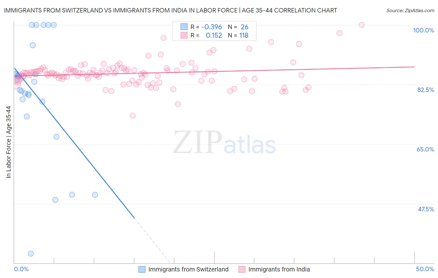 Immigrants from Switzerland vs Immigrants from India In Labor Force | Age 35-44