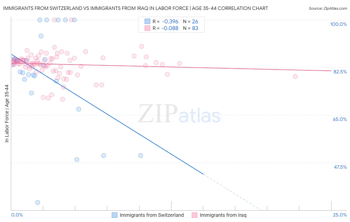 Immigrants from Switzerland vs Immigrants from Iraq In Labor Force | Age 35-44