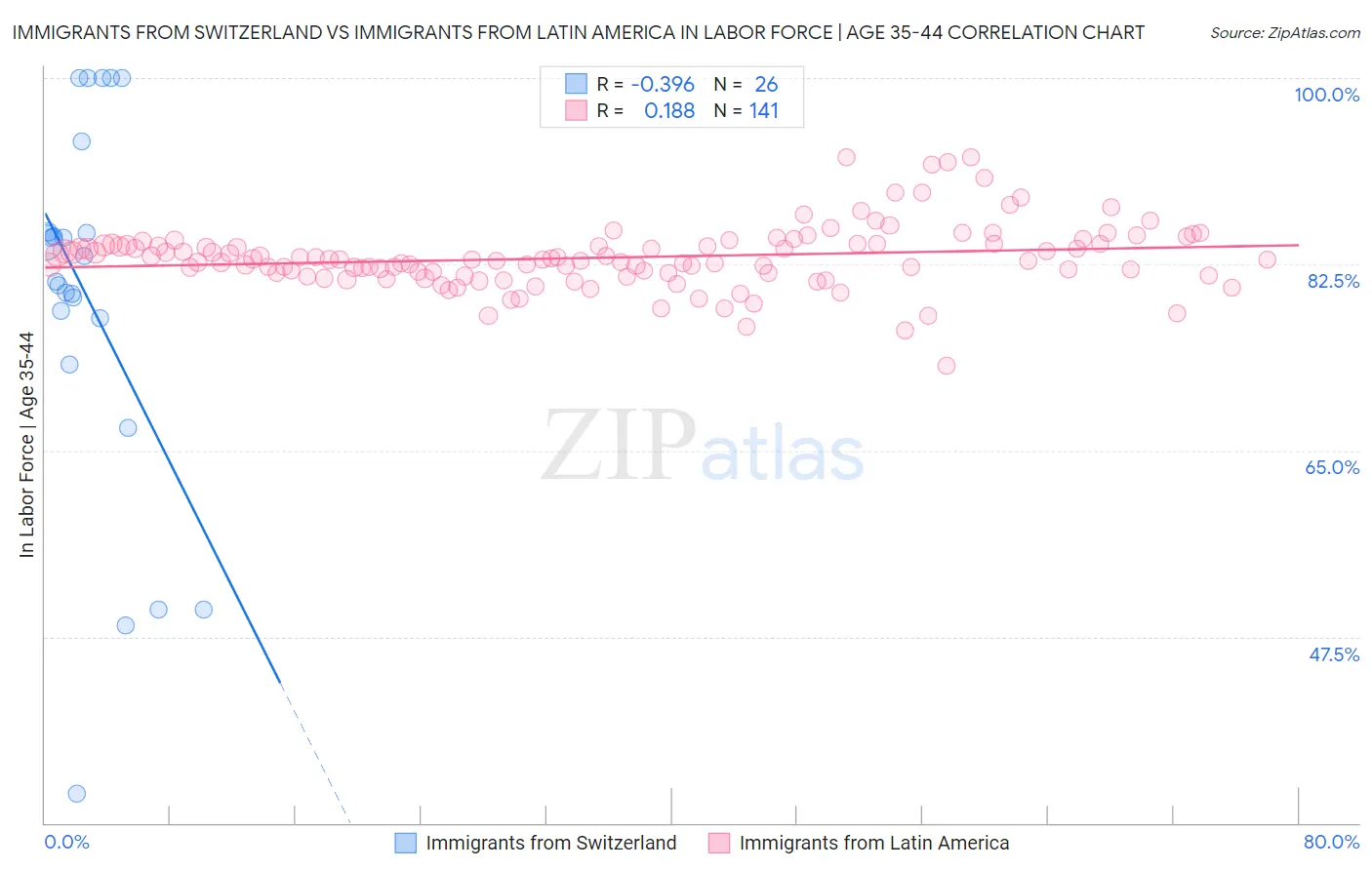 Immigrants from Switzerland vs Immigrants from Latin America In Labor Force | Age 35-44