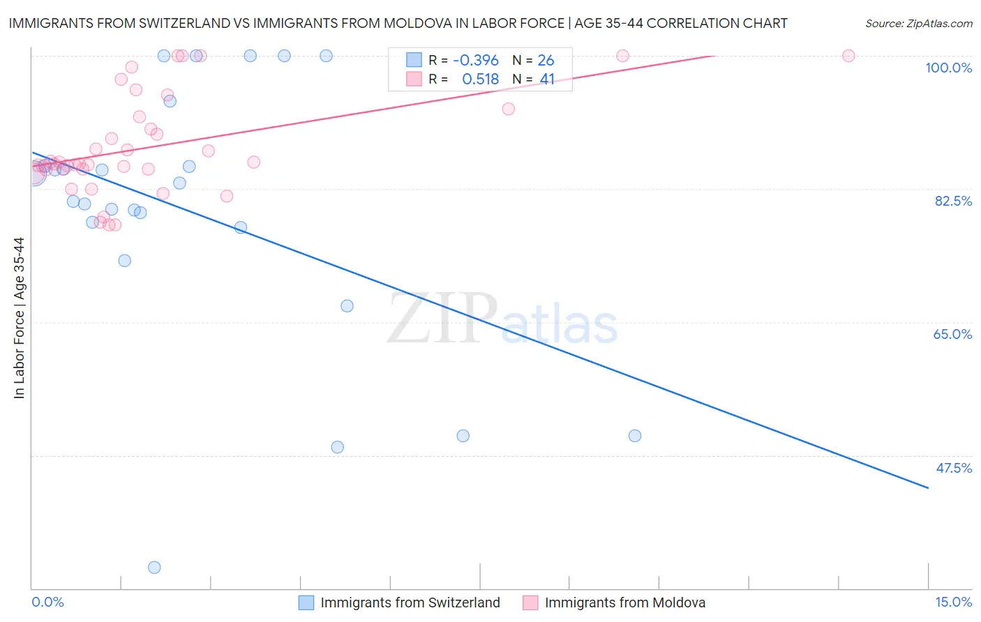 Immigrants from Switzerland vs Immigrants from Moldova In Labor Force | Age 35-44