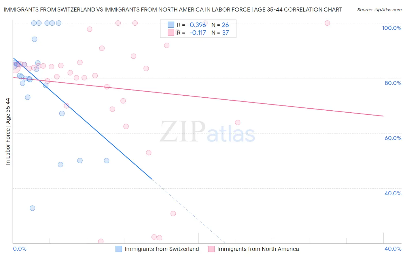 Immigrants from Switzerland vs Immigrants from North America In Labor Force | Age 35-44