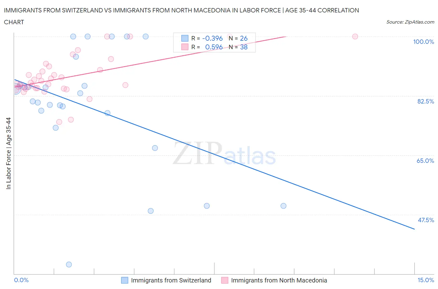 Immigrants from Switzerland vs Immigrants from North Macedonia In Labor Force | Age 35-44