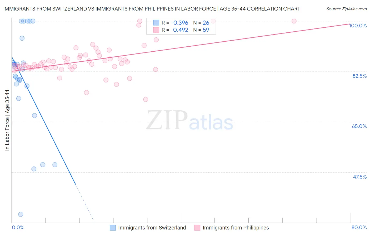 Immigrants from Switzerland vs Immigrants from Philippines In Labor Force | Age 35-44
