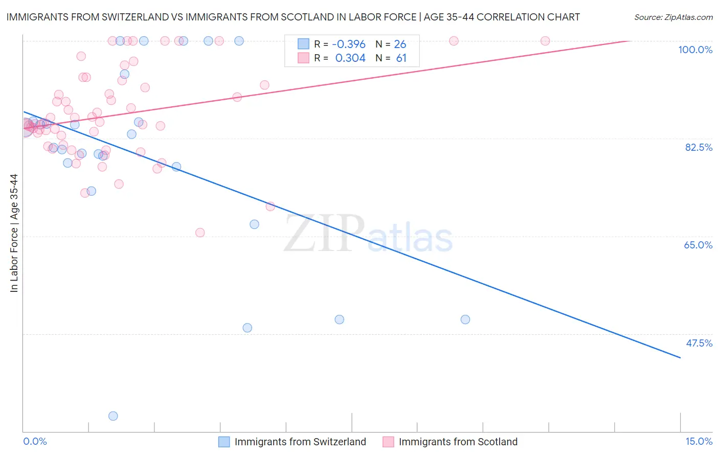 Immigrants from Switzerland vs Immigrants from Scotland In Labor Force | Age 35-44