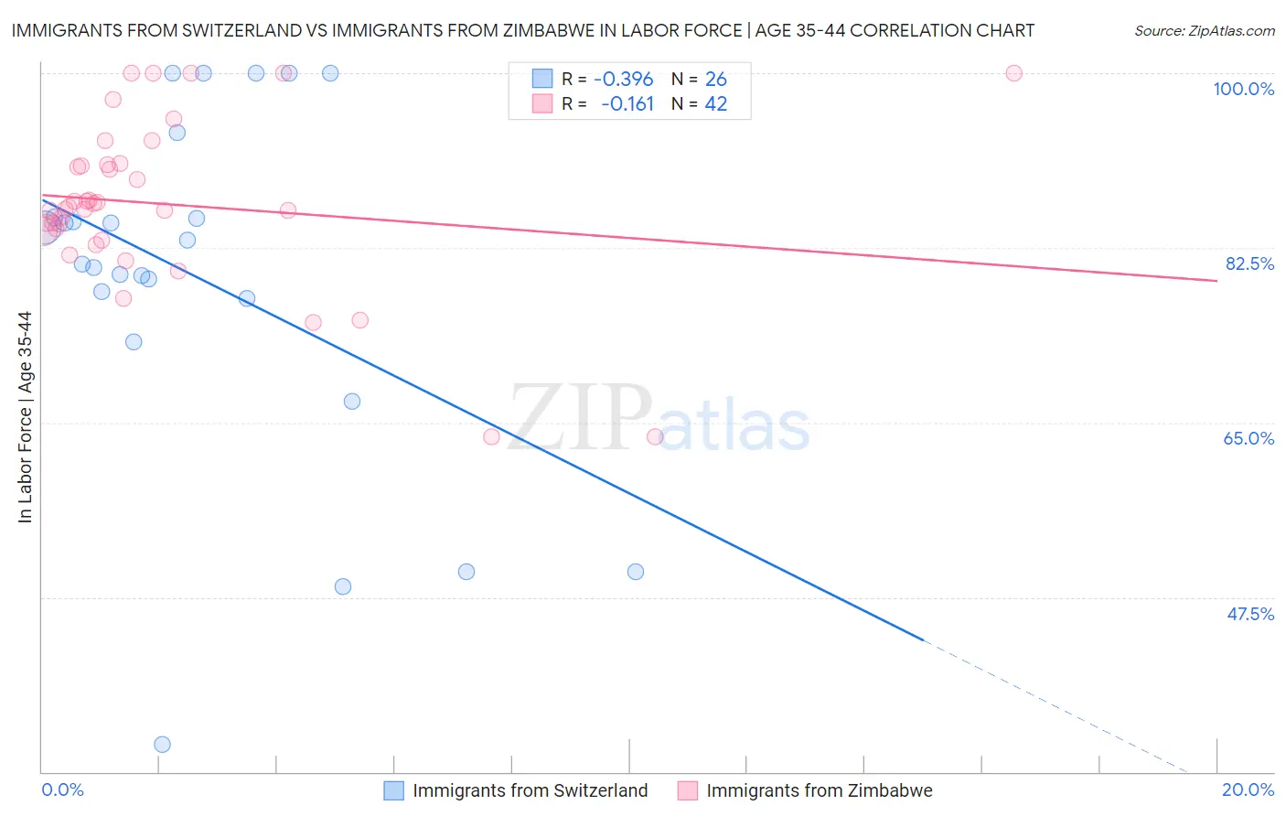 Immigrants from Switzerland vs Immigrants from Zimbabwe In Labor Force | Age 35-44