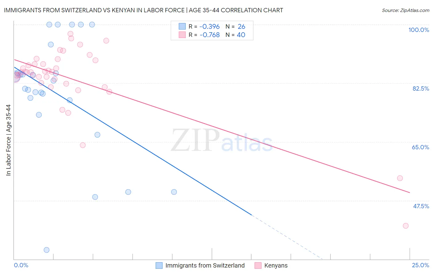 Immigrants from Switzerland vs Kenyan In Labor Force | Age 35-44