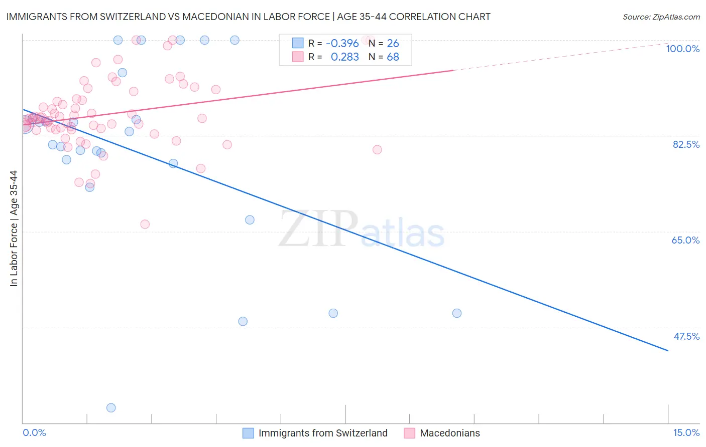 Immigrants from Switzerland vs Macedonian In Labor Force | Age 35-44