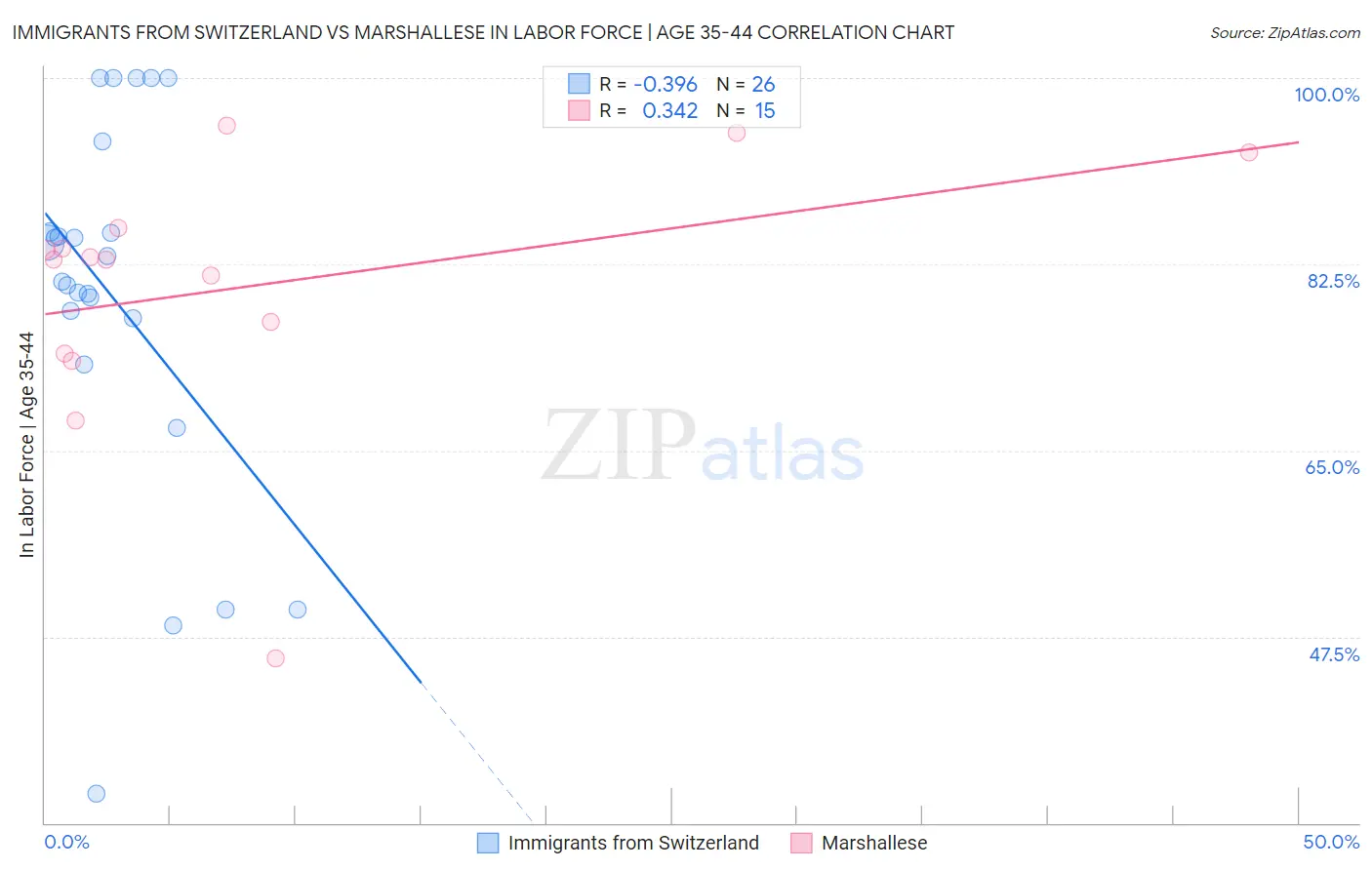 Immigrants from Switzerland vs Marshallese In Labor Force | Age 35-44