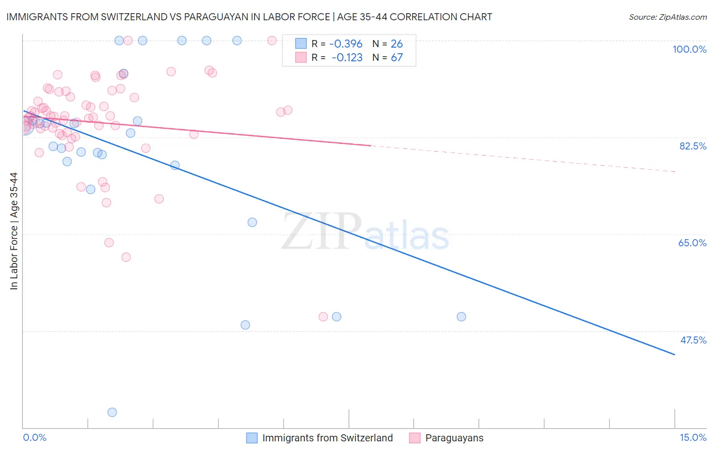 Immigrants from Switzerland vs Paraguayan In Labor Force | Age 35-44