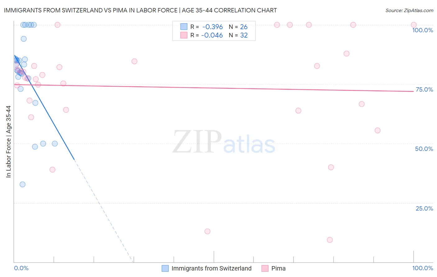 Immigrants from Switzerland vs Pima In Labor Force | Age 35-44