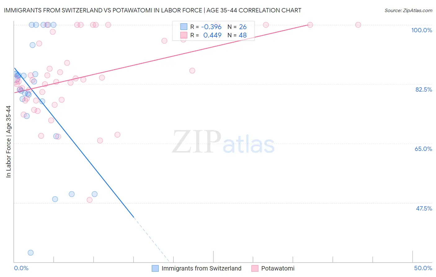 Immigrants from Switzerland vs Potawatomi In Labor Force | Age 35-44