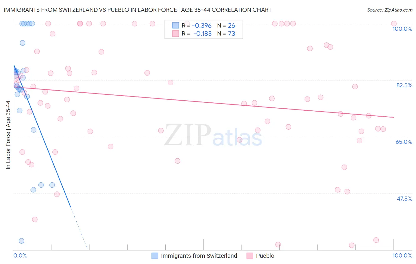 Immigrants from Switzerland vs Pueblo In Labor Force | Age 35-44