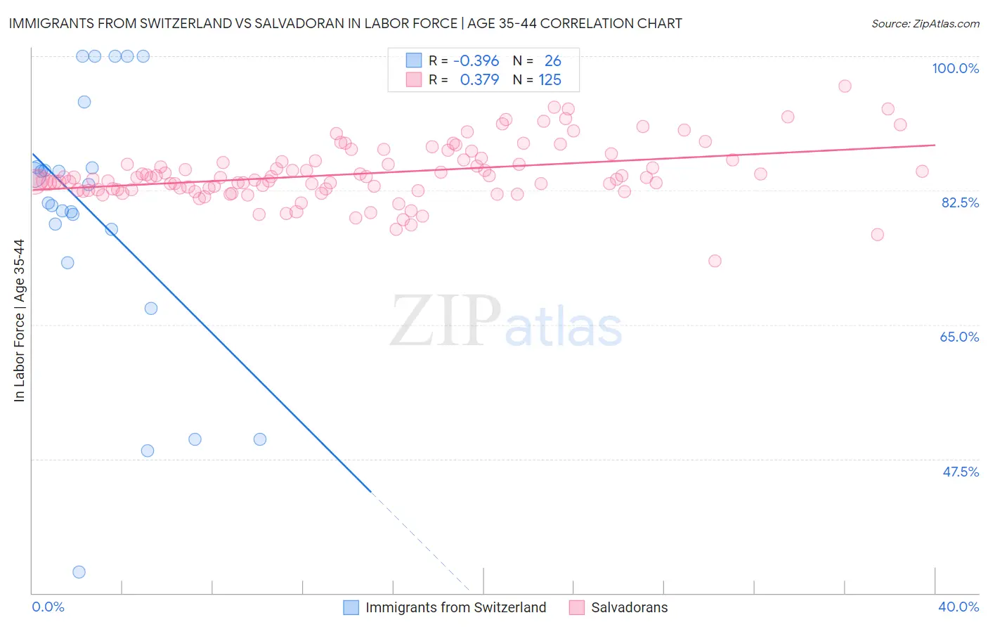Immigrants from Switzerland vs Salvadoran In Labor Force | Age 35-44