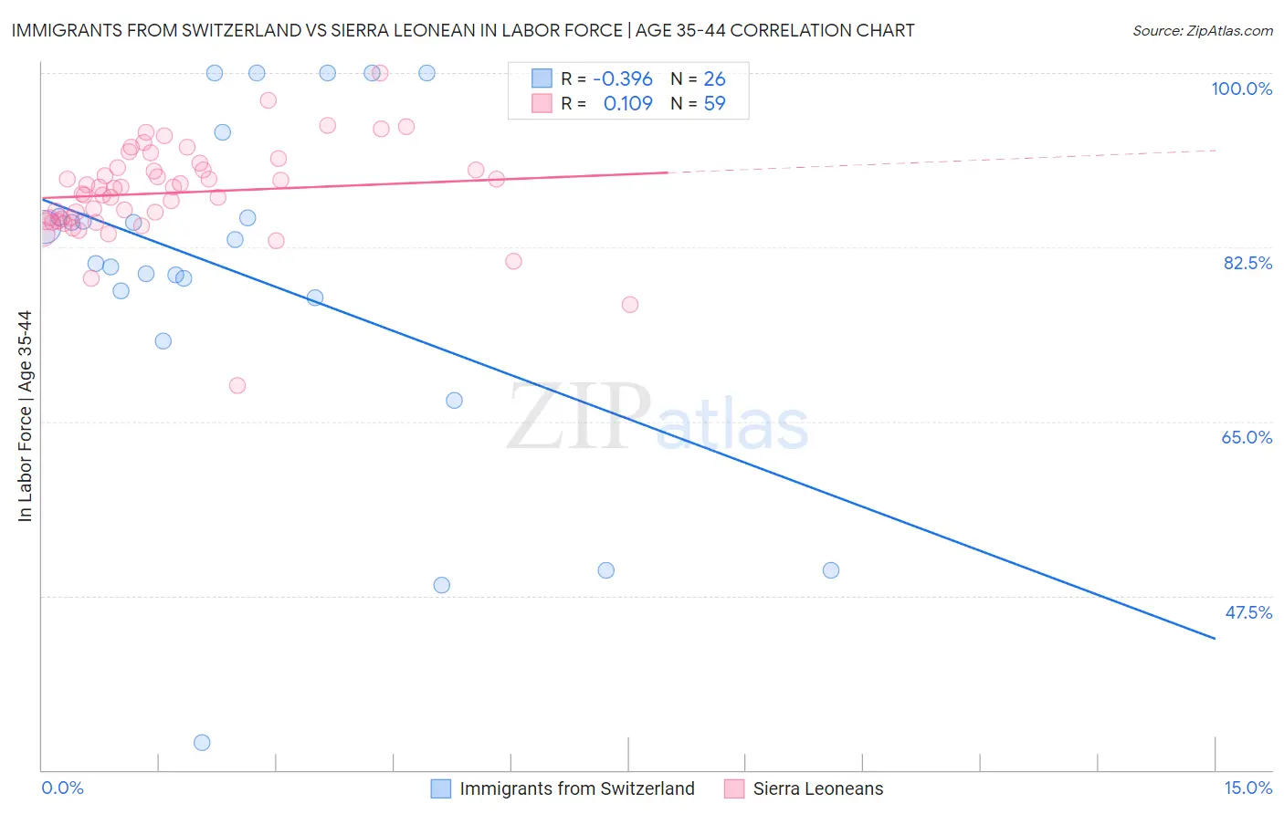 Immigrants from Switzerland vs Sierra Leonean In Labor Force | Age 35-44