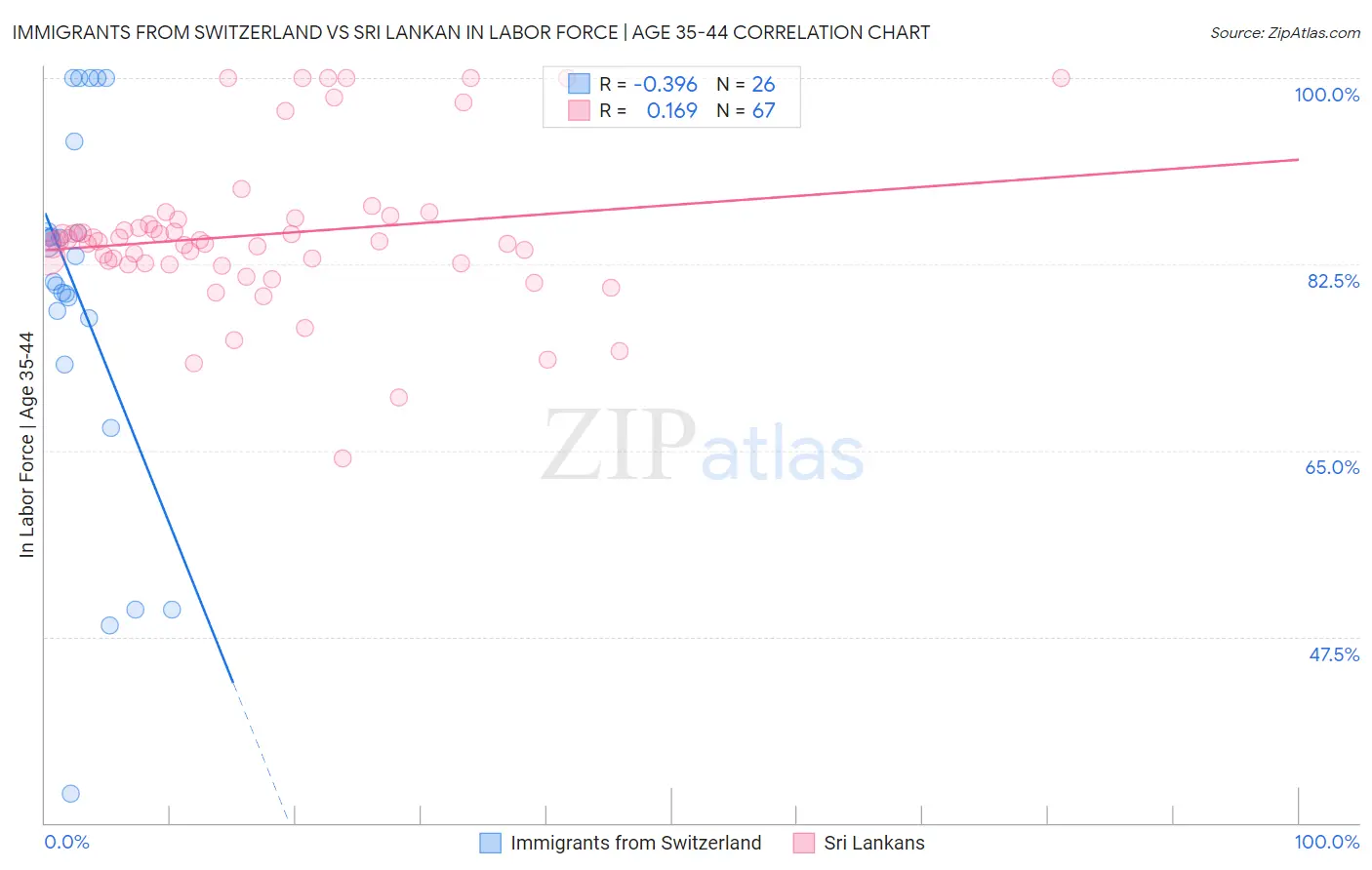 Immigrants from Switzerland vs Sri Lankan In Labor Force | Age 35-44