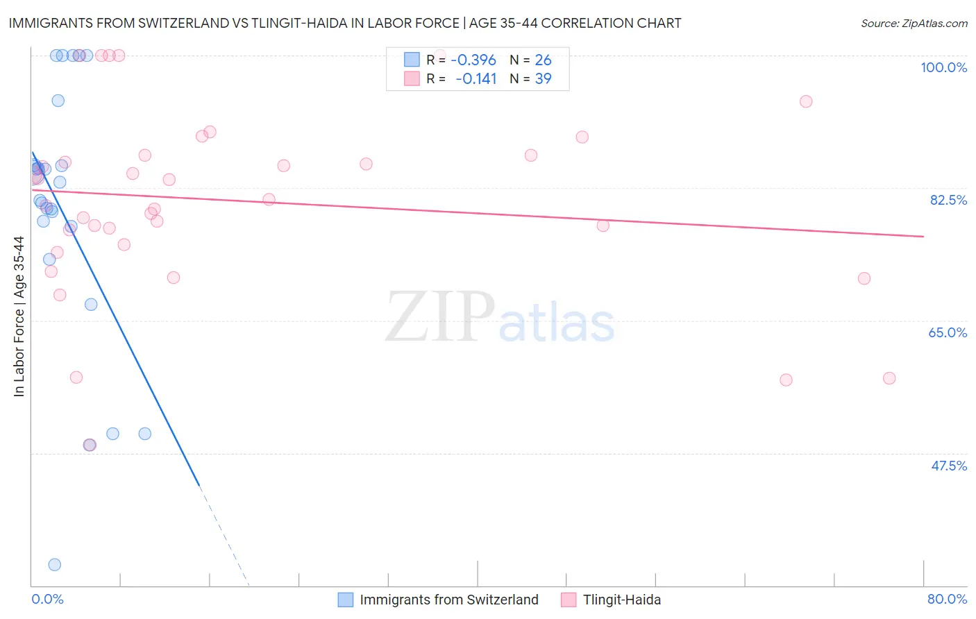 Immigrants from Switzerland vs Tlingit-Haida In Labor Force | Age 35-44