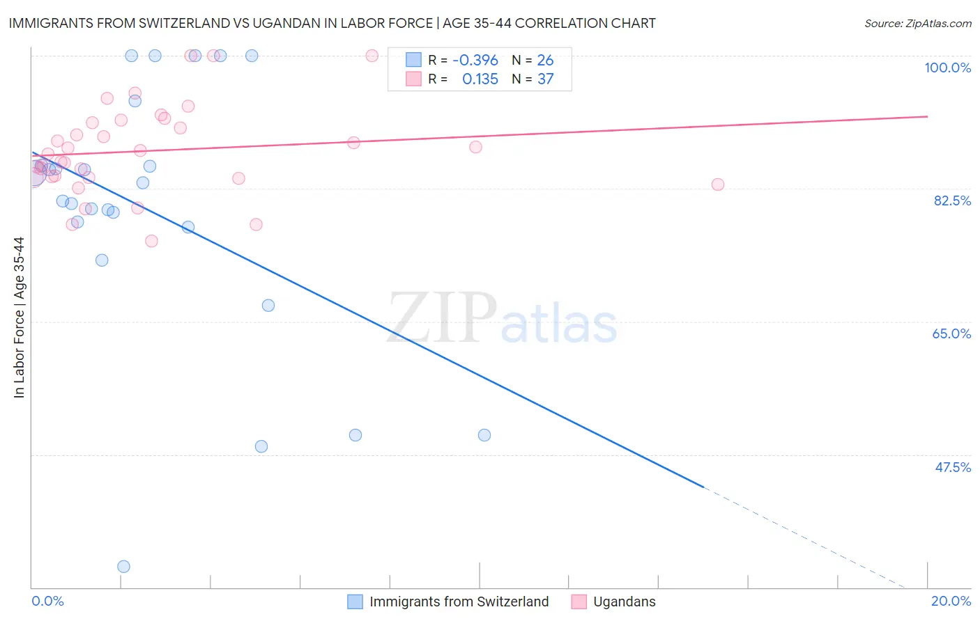 Immigrants from Switzerland vs Ugandan In Labor Force | Age 35-44