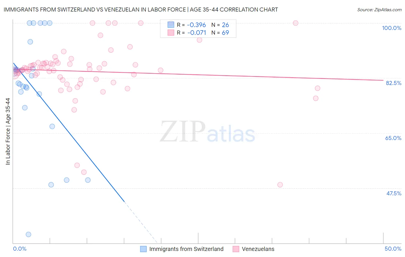 Immigrants from Switzerland vs Venezuelan In Labor Force | Age 35-44