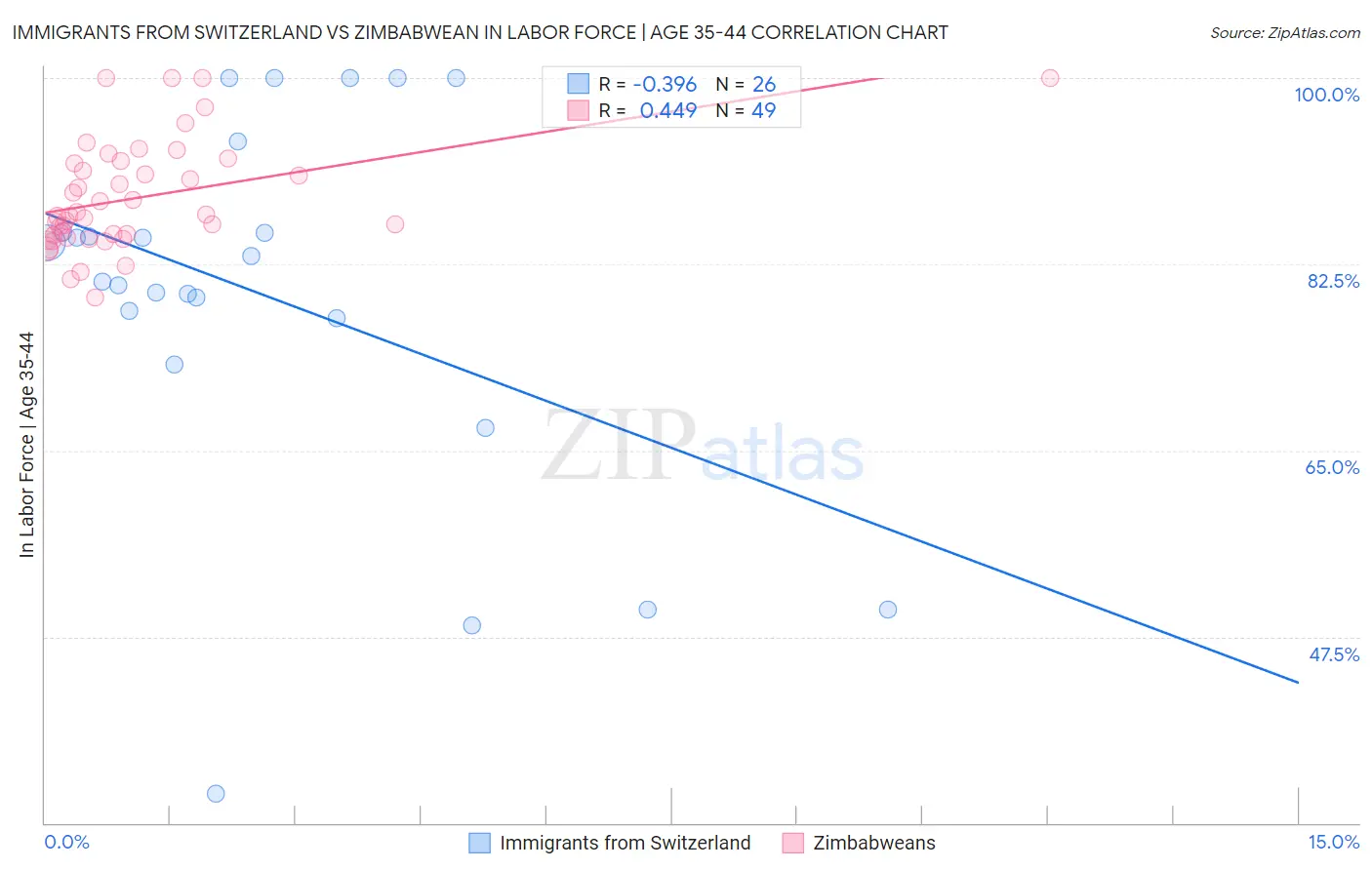 Immigrants from Switzerland vs Zimbabwean In Labor Force | Age 35-44