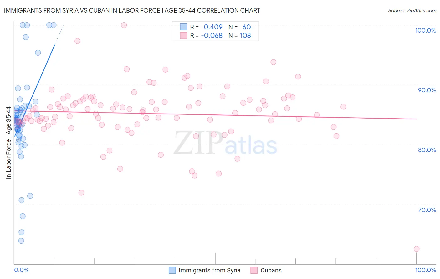 Immigrants from Syria vs Cuban In Labor Force | Age 35-44