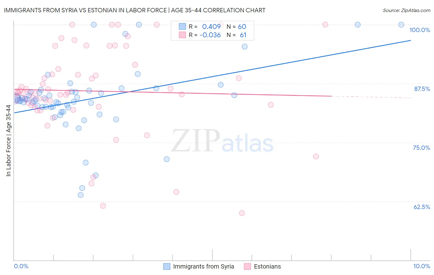 Immigrants from Syria vs Estonian In Labor Force | Age 35-44