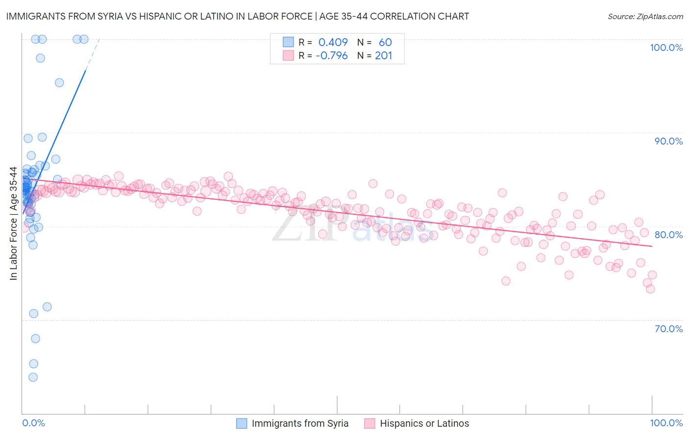 Immigrants from Syria vs Hispanic or Latino In Labor Force | Age 35-44