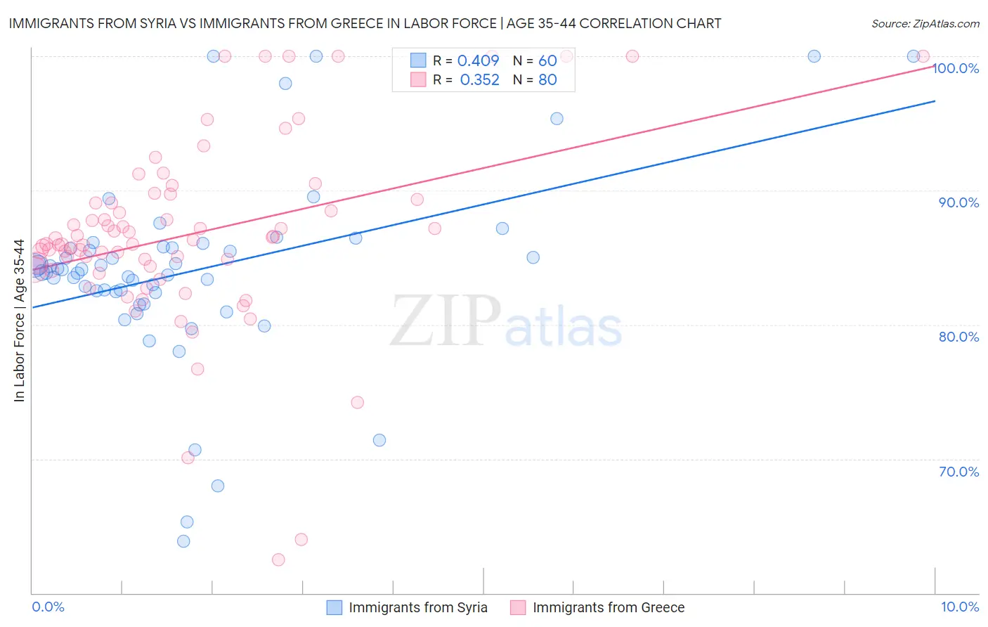 Immigrants from Syria vs Immigrants from Greece In Labor Force | Age 35-44