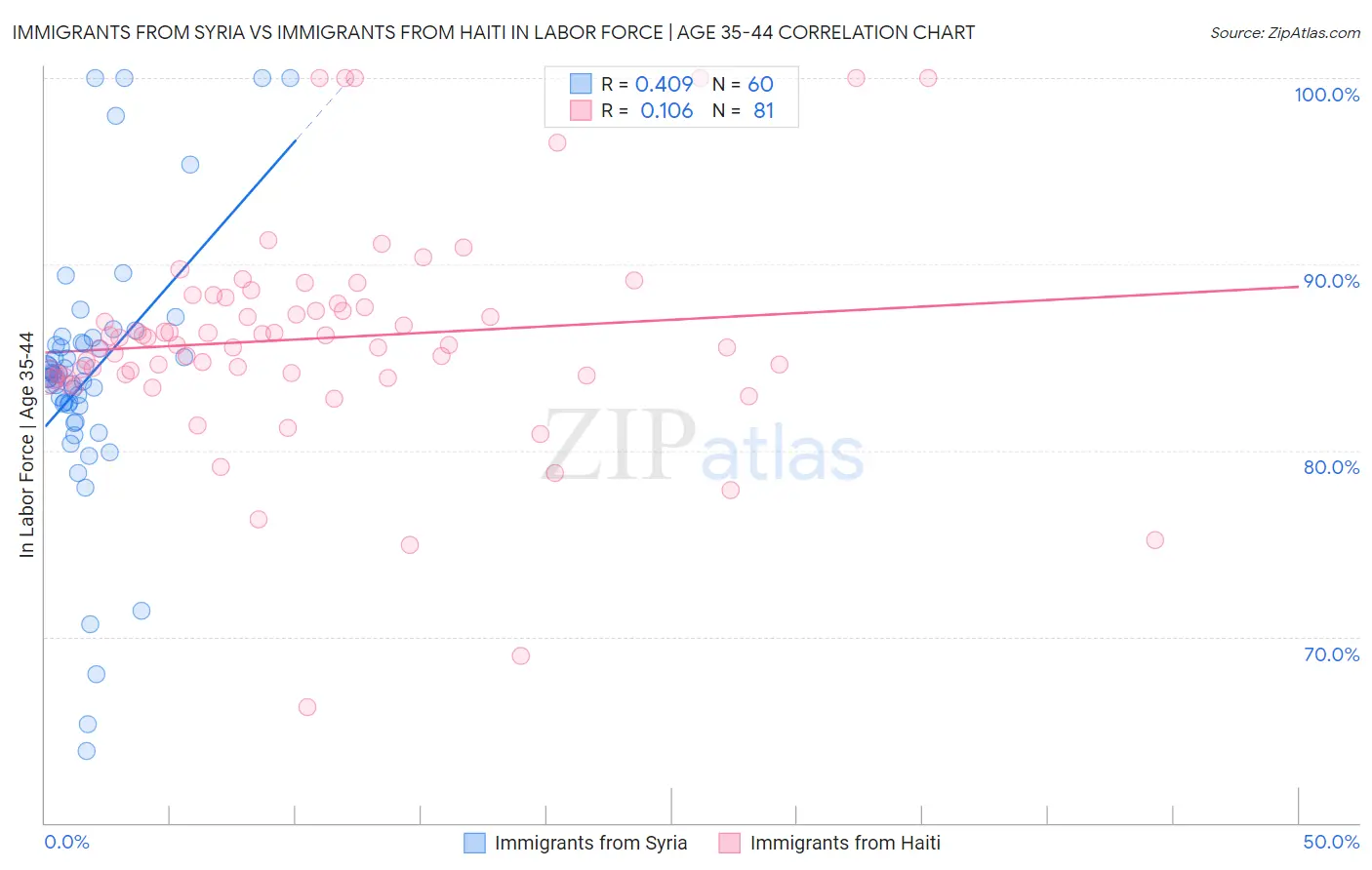 Immigrants from Syria vs Immigrants from Haiti In Labor Force | Age 35-44