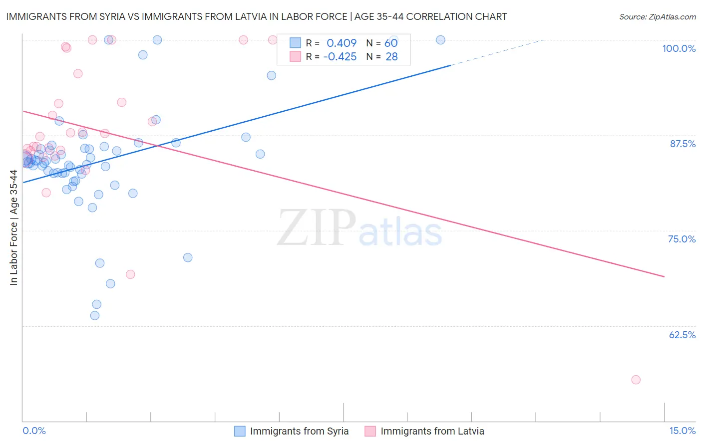 Immigrants from Syria vs Immigrants from Latvia In Labor Force | Age 35-44