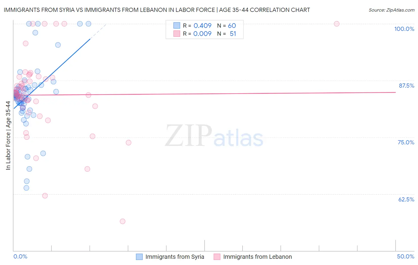 Immigrants from Syria vs Immigrants from Lebanon In Labor Force | Age 35-44