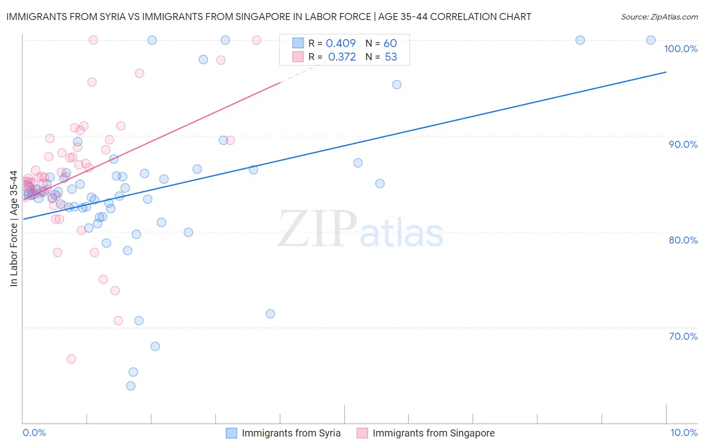 Immigrants from Syria vs Immigrants from Singapore In Labor Force | Age 35-44