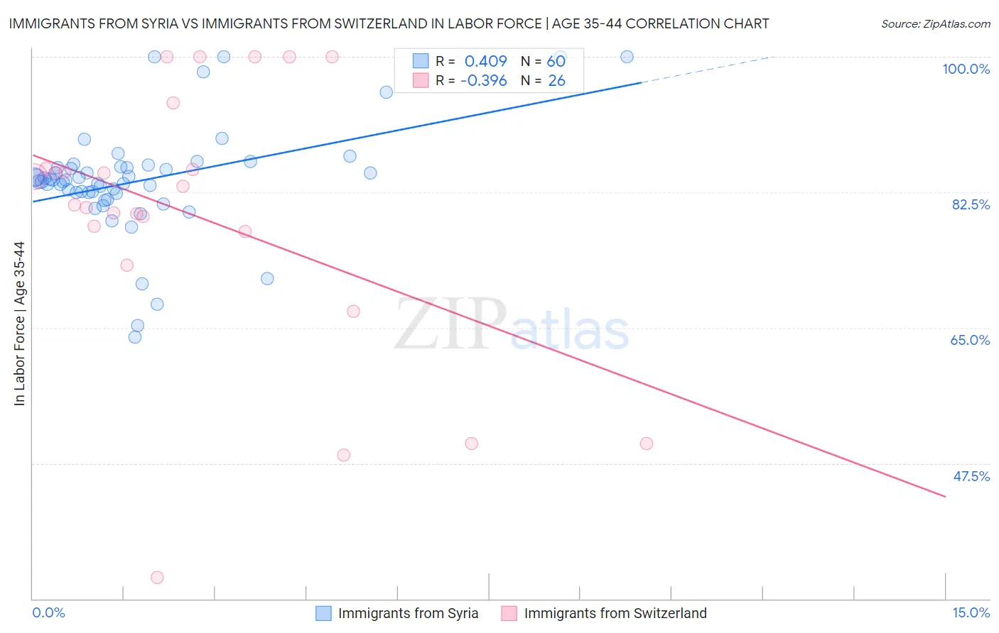 Immigrants from Syria vs Immigrants from Switzerland In Labor Force | Age 35-44