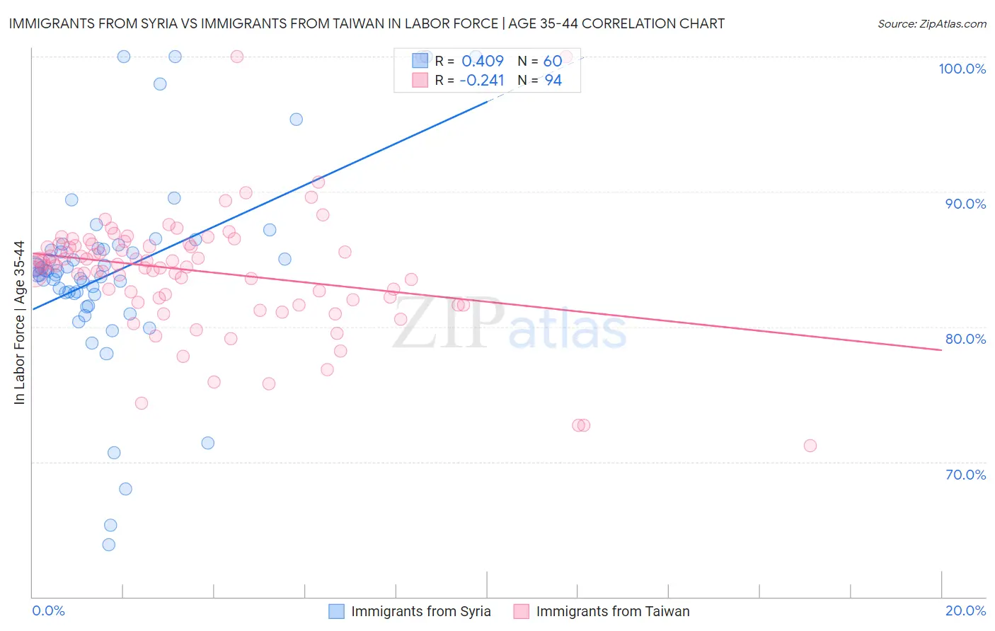 Immigrants from Syria vs Immigrants from Taiwan In Labor Force | Age 35-44