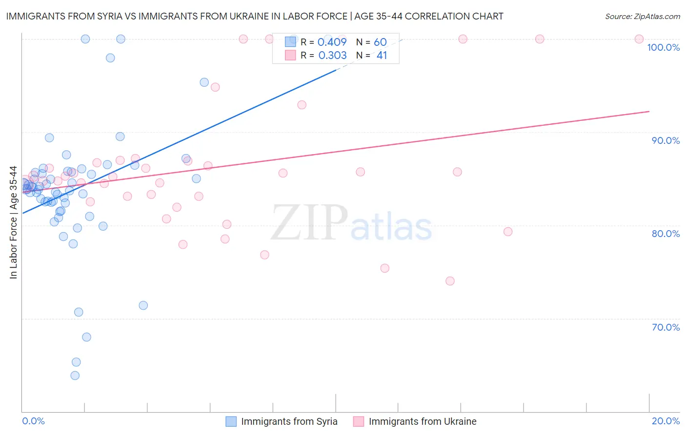 Immigrants from Syria vs Immigrants from Ukraine In Labor Force | Age 35-44