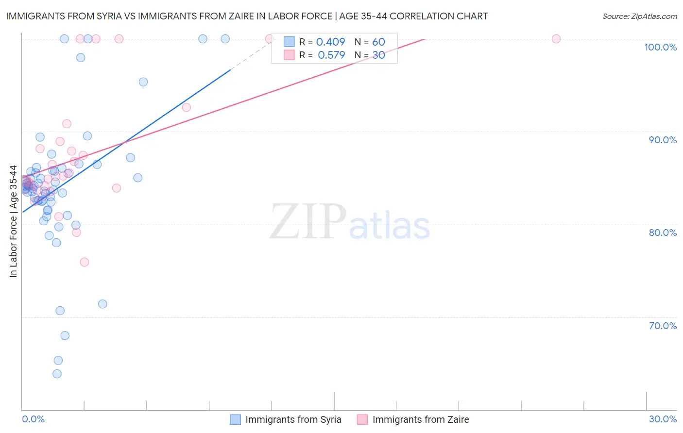 Immigrants from Syria vs Immigrants from Zaire In Labor Force | Age 35-44