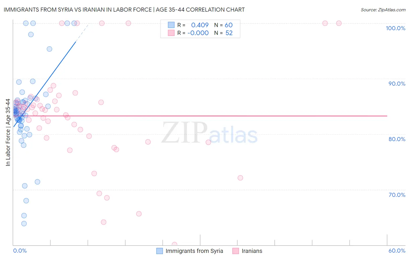 Immigrants from Syria vs Iranian In Labor Force | Age 35-44