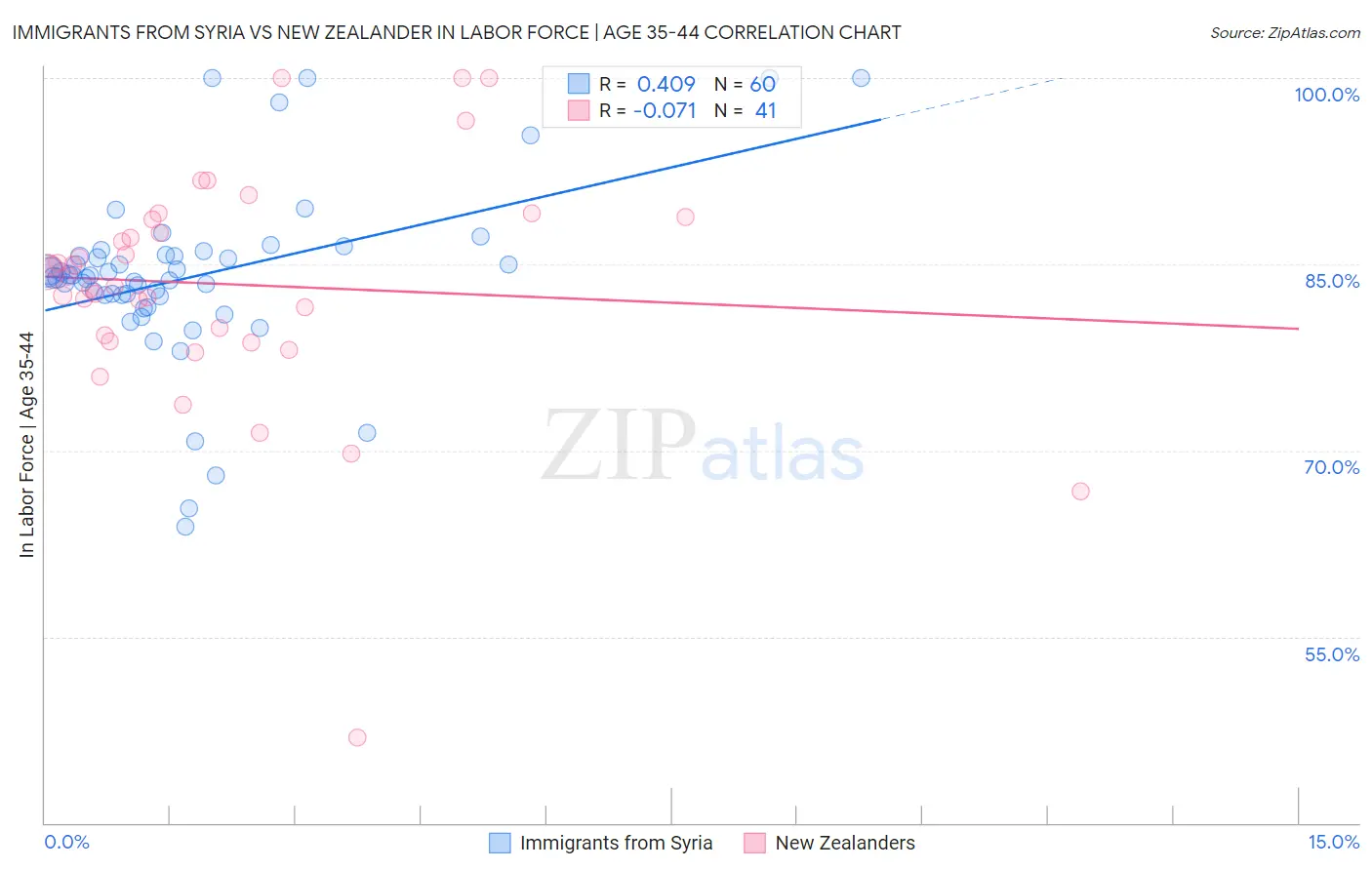 Immigrants from Syria vs New Zealander In Labor Force | Age 35-44