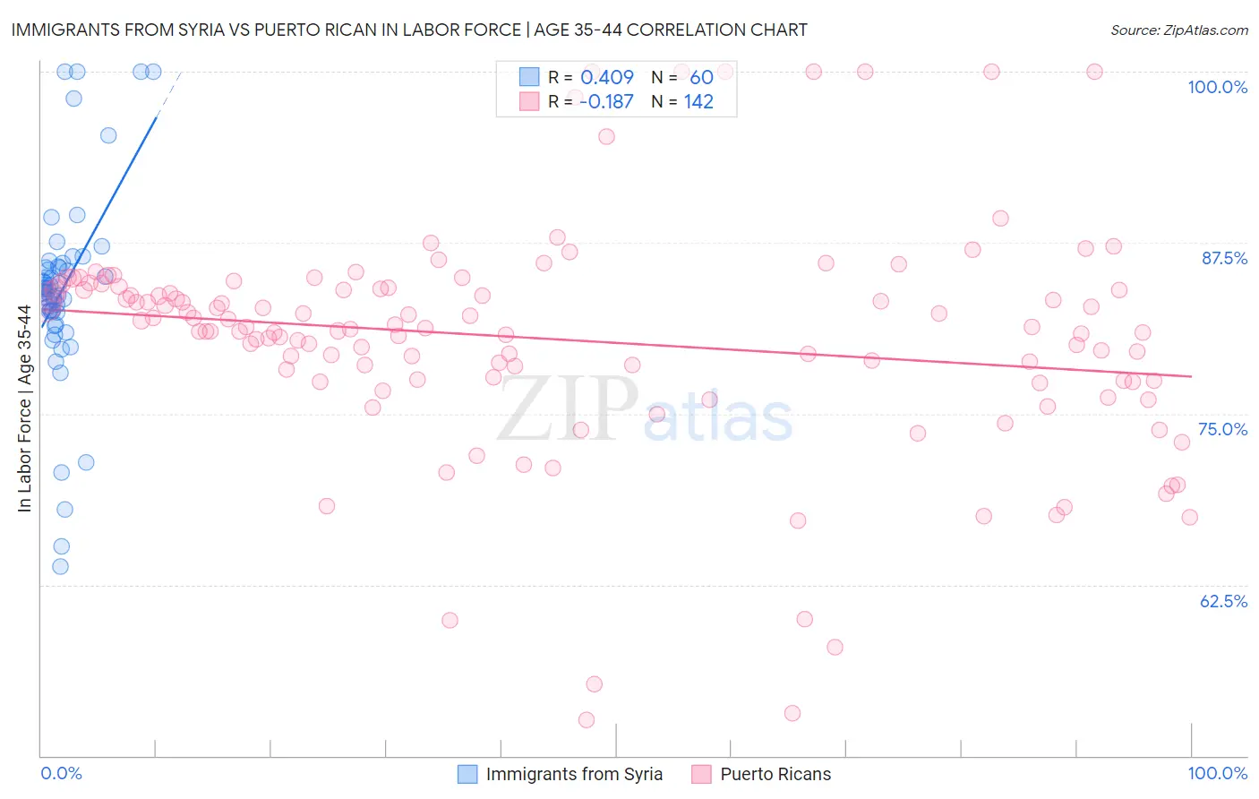 Immigrants from Syria vs Puerto Rican In Labor Force | Age 35-44