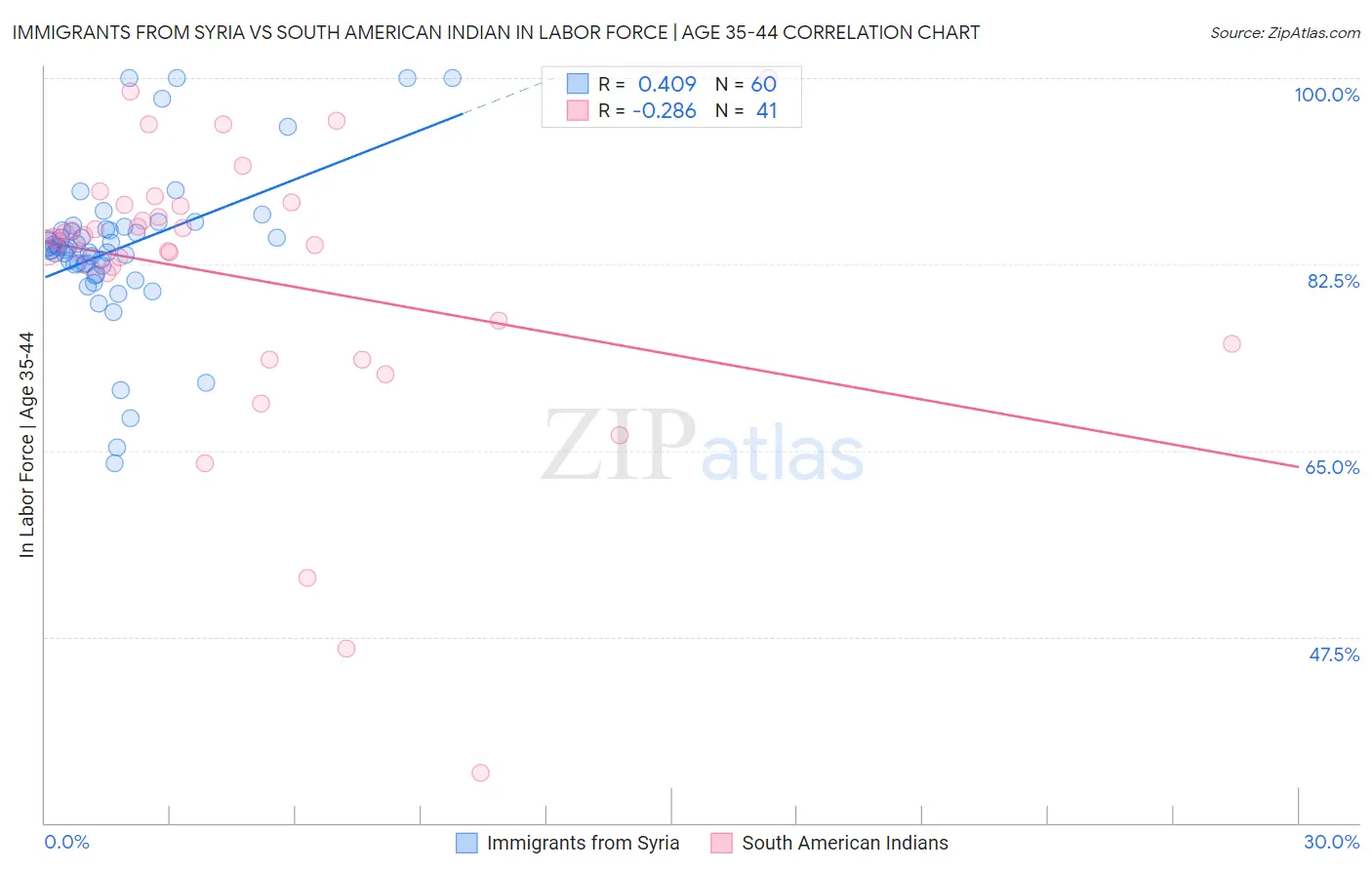 Immigrants from Syria vs South American Indian In Labor Force | Age 35-44