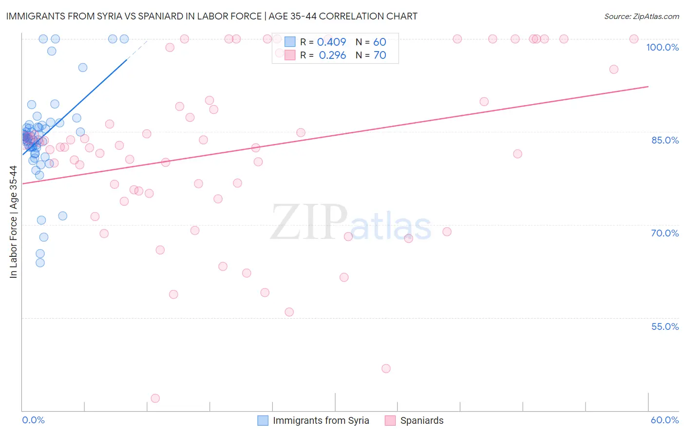 Immigrants from Syria vs Spaniard In Labor Force | Age 35-44