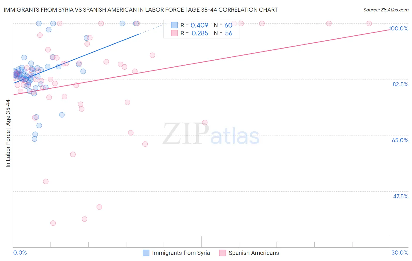 Immigrants from Syria vs Spanish American In Labor Force | Age 35-44