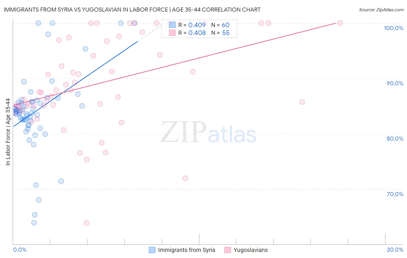 Immigrants from Syria vs Yugoslavian In Labor Force | Age 35-44