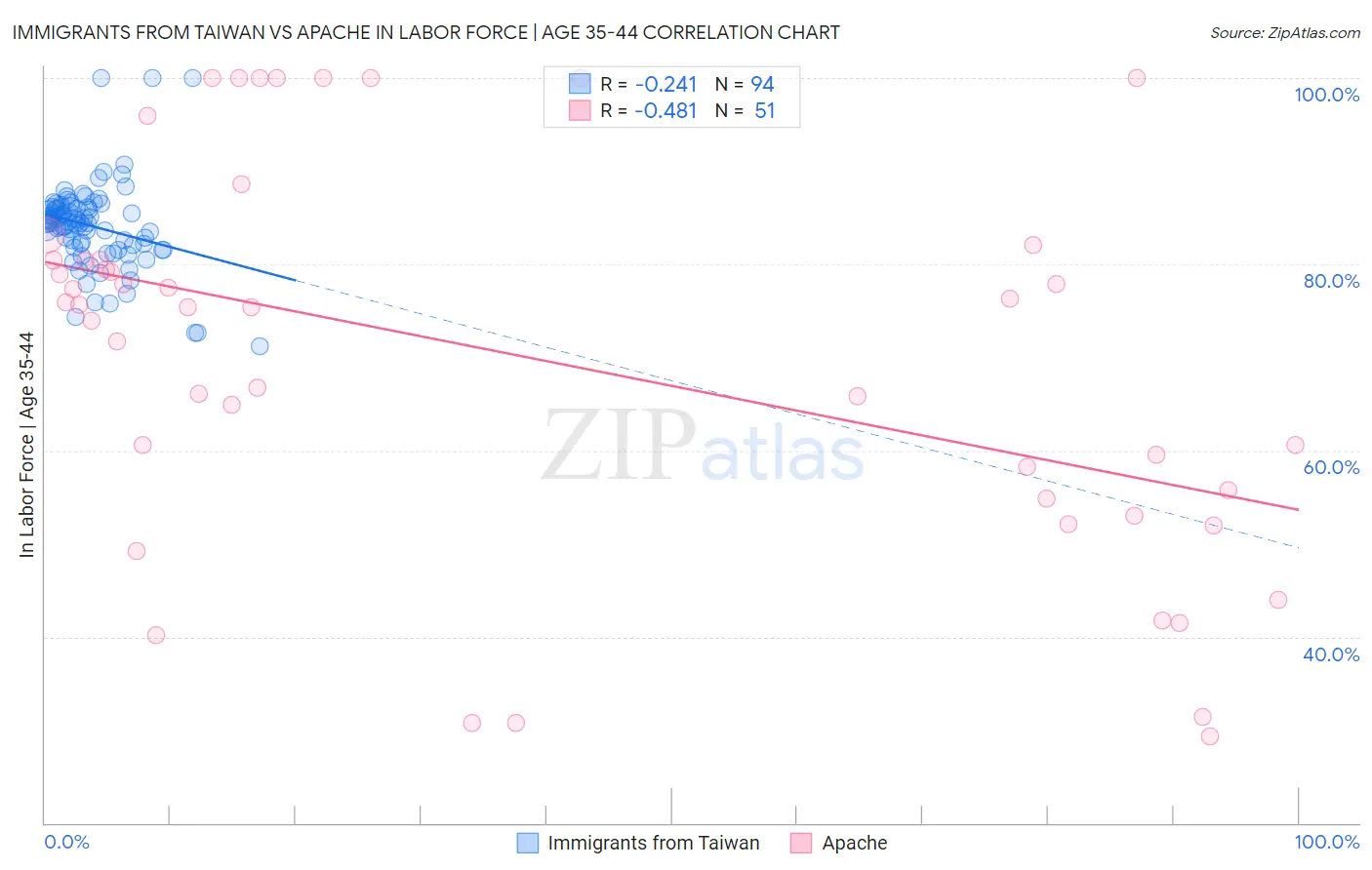 Immigrants from Taiwan vs Apache In Labor Force | Age 35-44